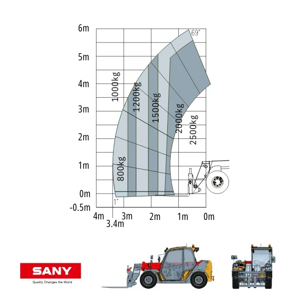 Diagrama de carga y alcance del manipulador telescópico SANY STH625E.